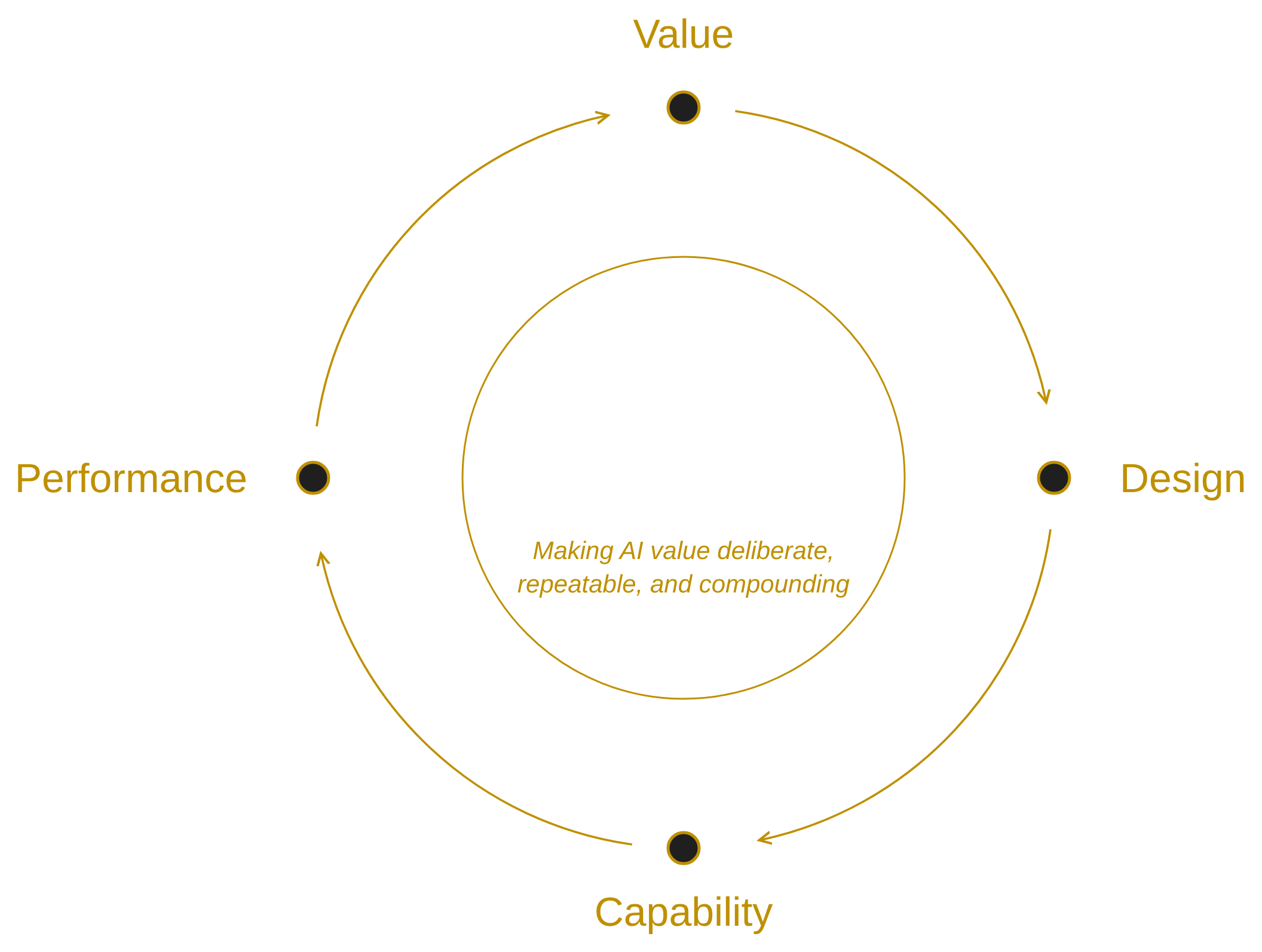 AIVOM: the AI Value Operating Model continuous loop