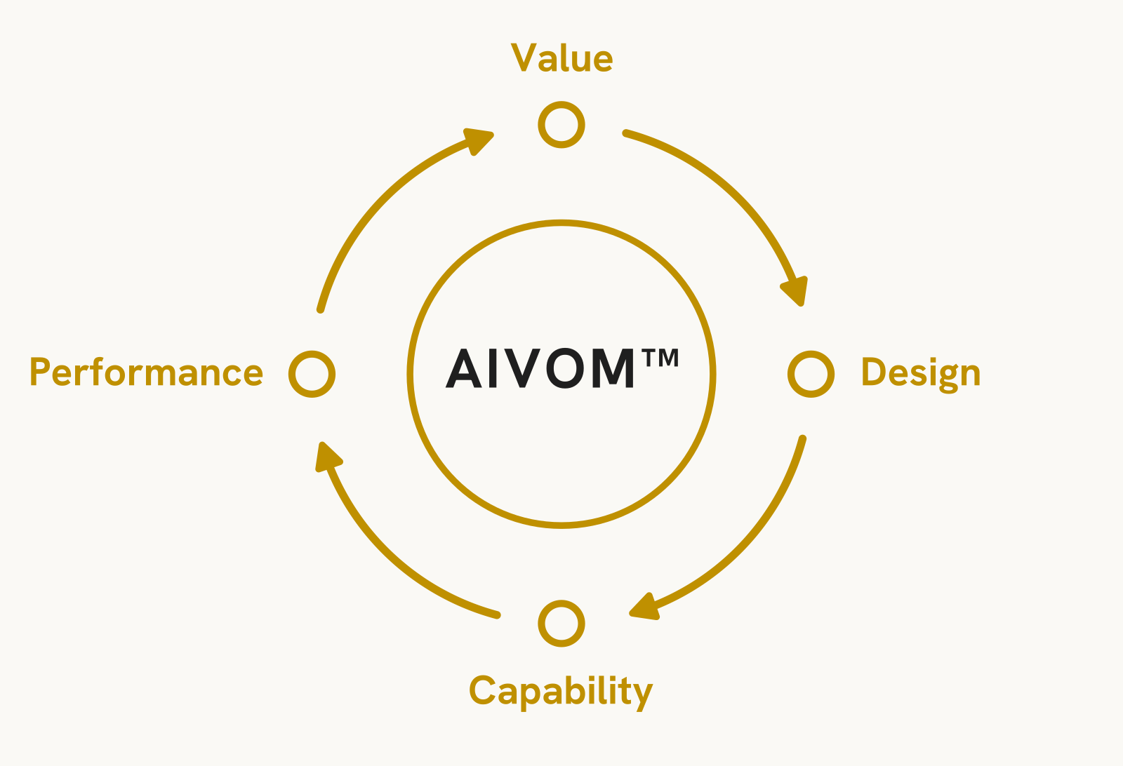 AIVOM: the AI Value Operating Model continuous loop of Value, Design, Capability and Performance